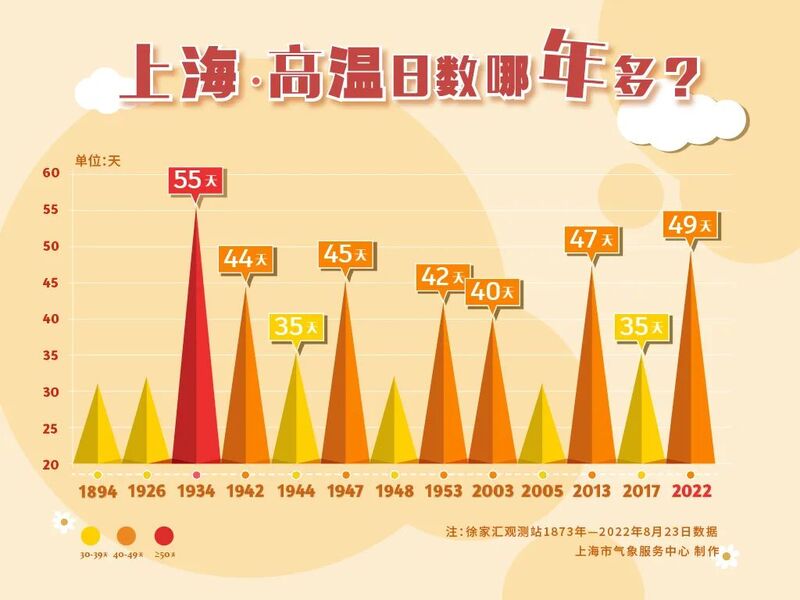 49個高溫日位居“史上第二”，景觀綠化扛不住了？