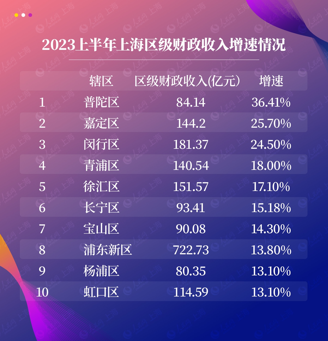 2023上半年上海區(qū)級財政收入增速情況（部分），數(shù)據(jù)來源為上海市各轄區(qū)官方網(wǎng)站。錢尤祎制圖