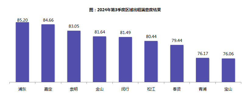 2024年第三季度上海區(qū)級出租車滿意度。上海發(fā)布圖